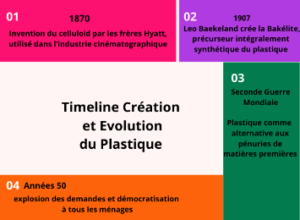Evolution du plastique