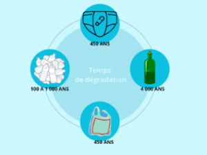 Durée de dégradation